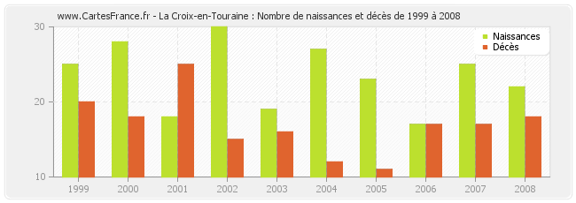 La Croix-en-Touraine : Nombre de naissances et décès de 1999 à 2008
